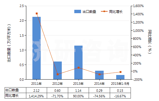 2011-2015年9月中國激光照排片（任一邊＞255mm）(HS37013021)出口量及增速統(tǒng)計